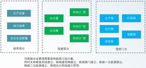 安科瑞綠色工廠解決方案 以數(shù)據(jù)處理服務(wù)為核心，數(shù)字化賦能工業(yè)低碳轉(zhuǎn)型